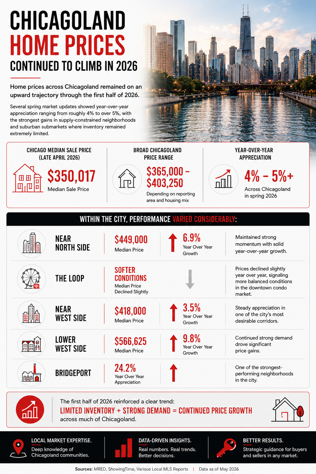 City vs. Suburbs: The Performance Gap Continued to Widen
