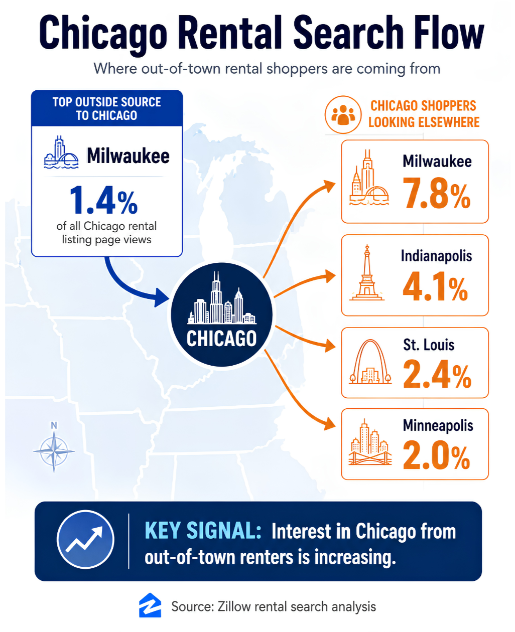 Where Are Chicago's Out-of-Town Rental Shoppers Coming From?