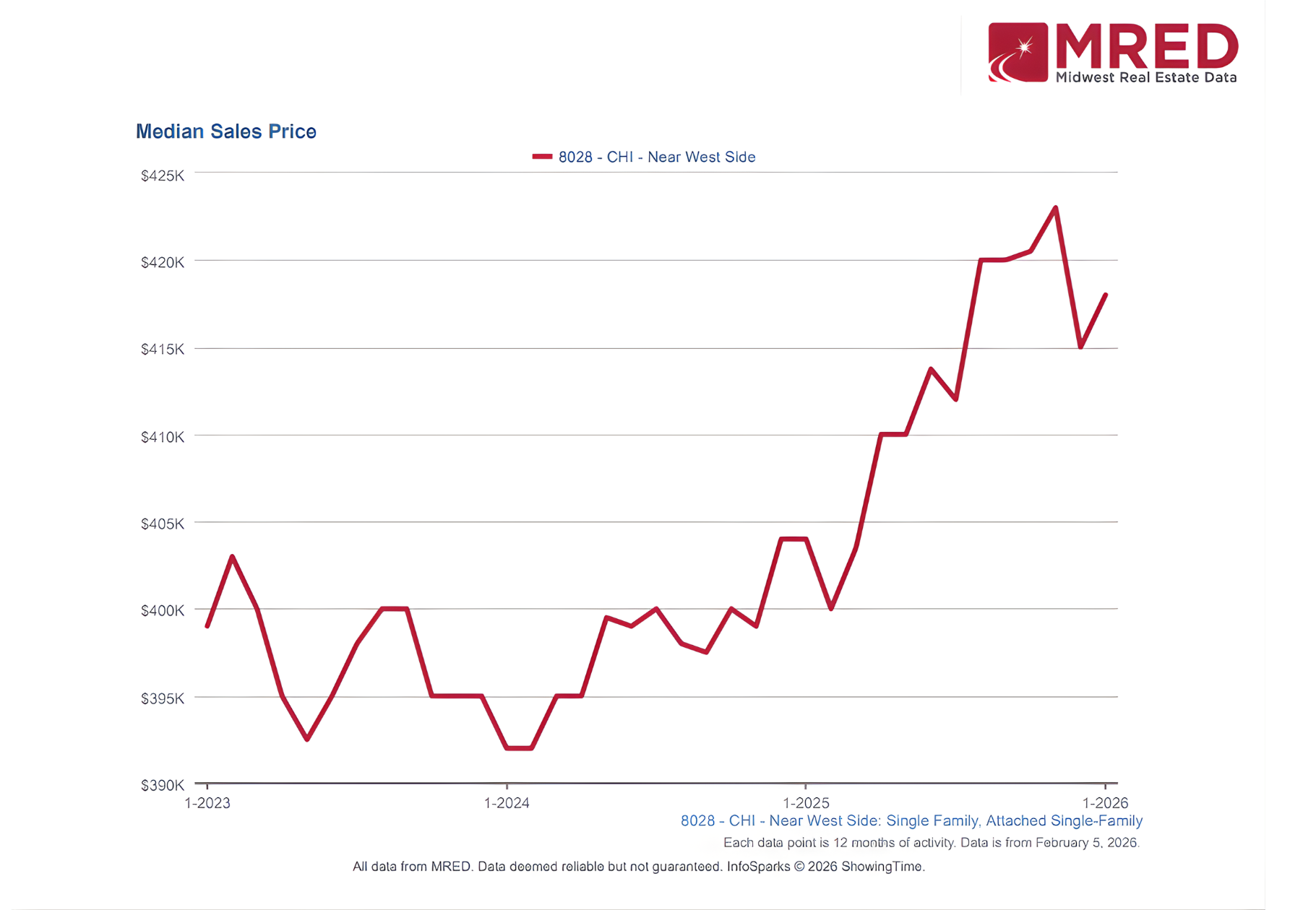 Near West Side Chicago – January 2026