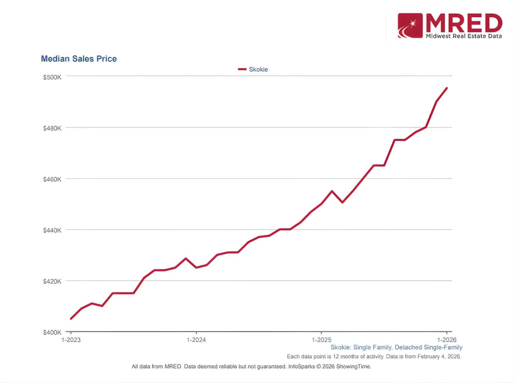 Skokie Market January 2026