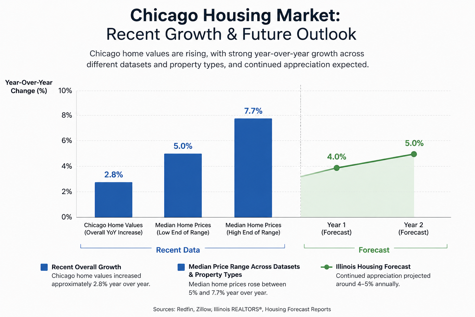 Chicago Housing Market Recent Growth and Future Look