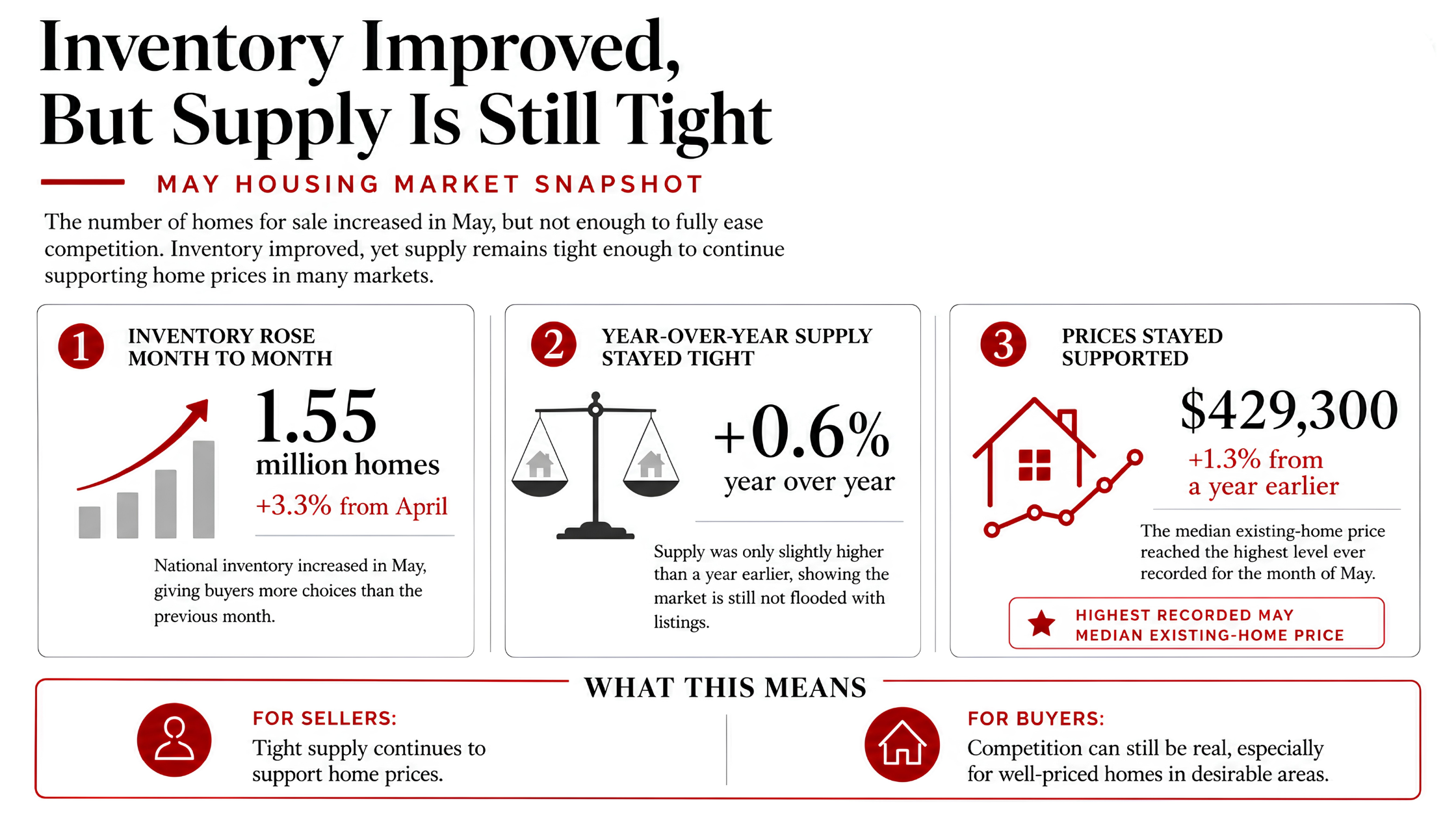 Inventory Improved, But Supply Is Still Tight