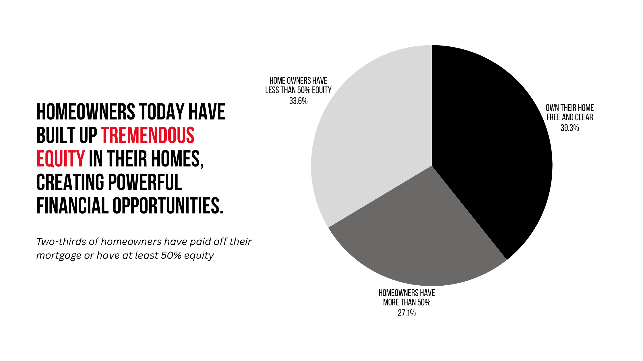 Homeowners equity graph