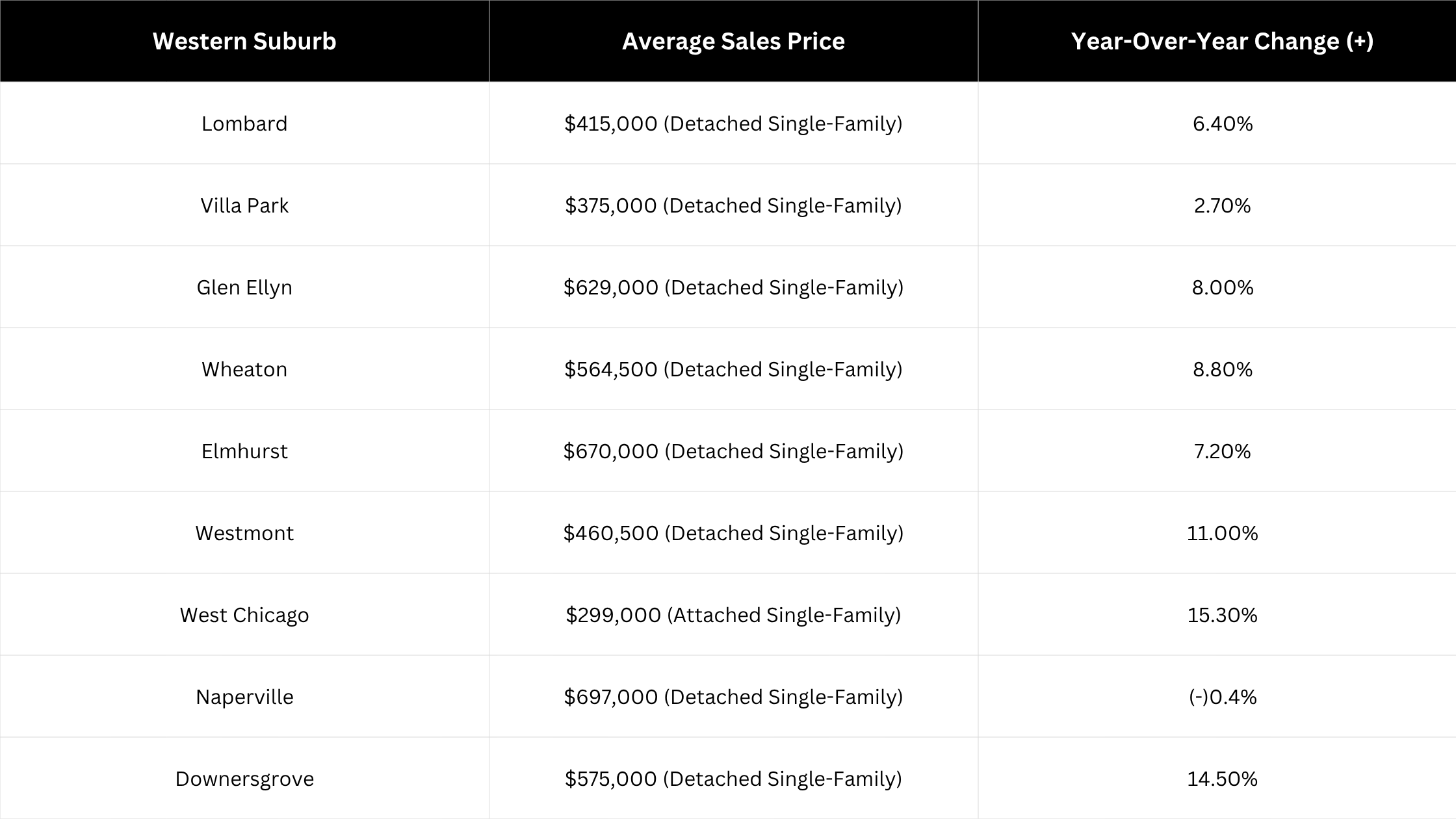 March 2026 Chicago Western Suburbs Housing Market Updates