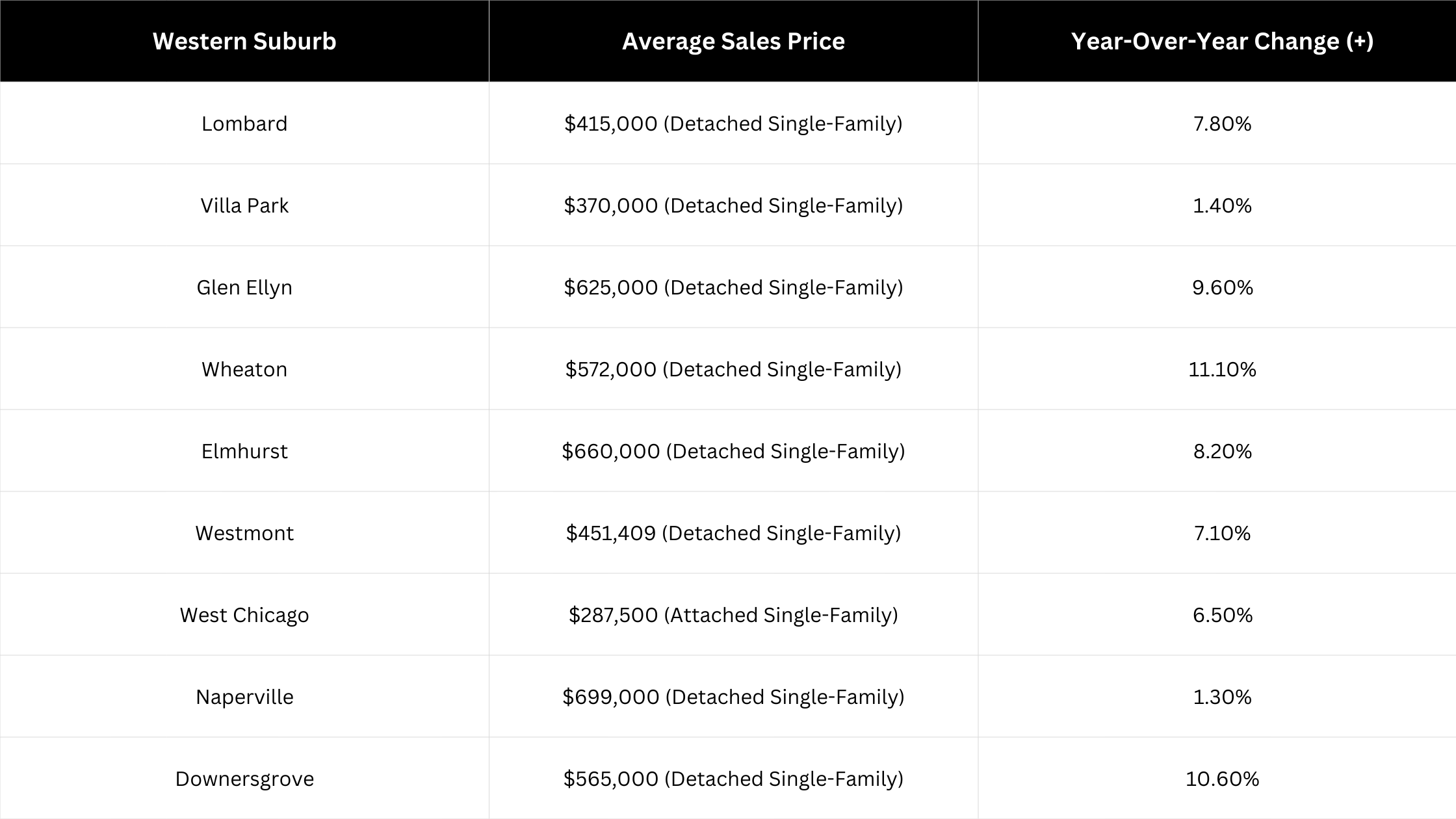 January 2026 Chicago Western Suburbs Housing Market Overview