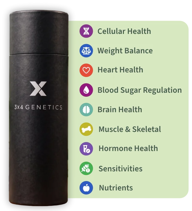 Black cylindrical container labeled 'X 3x4 GENETICS' beside a green list of health categories with icons, including Cellular Health, Weight Balance, Heart Health, Blood Sugar Regulation, Brain Health, Muscle & Skeletal, Hormone Health, Sensitivities, and Nutrients.