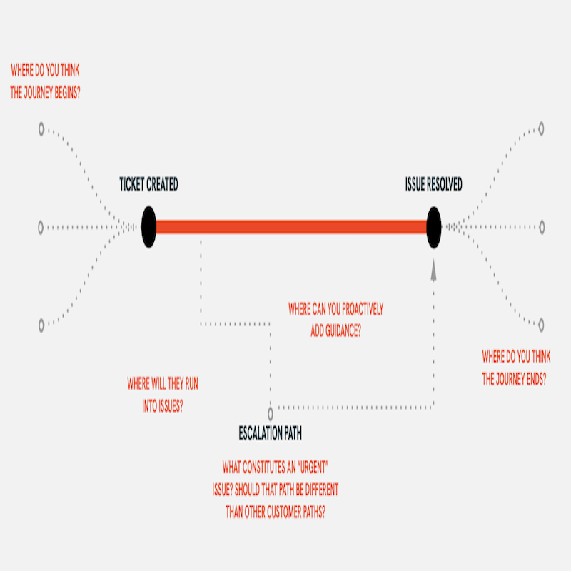 AI Journey Mapping Chart (DigiDownload)