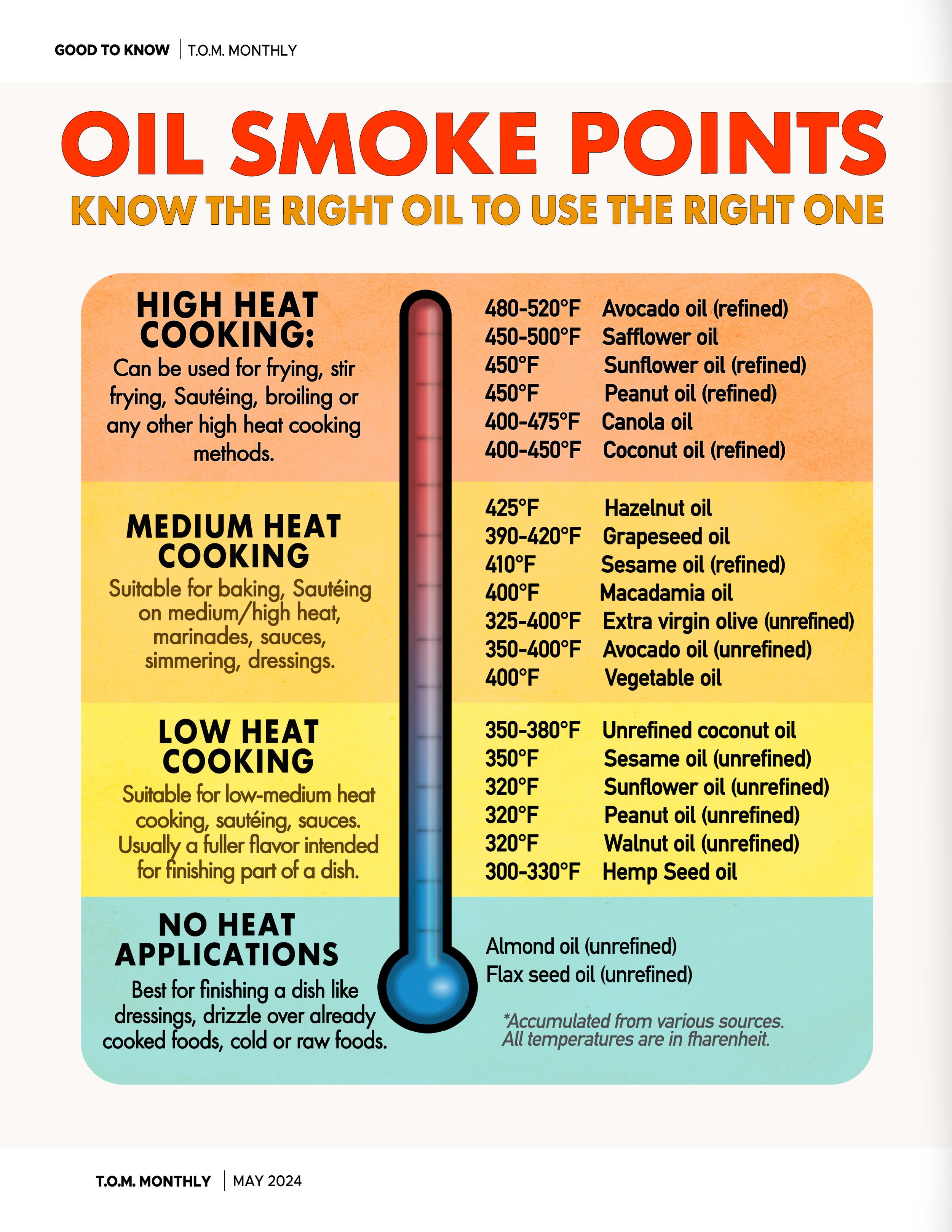 COOKING OILS 101-SMOKE POINTS