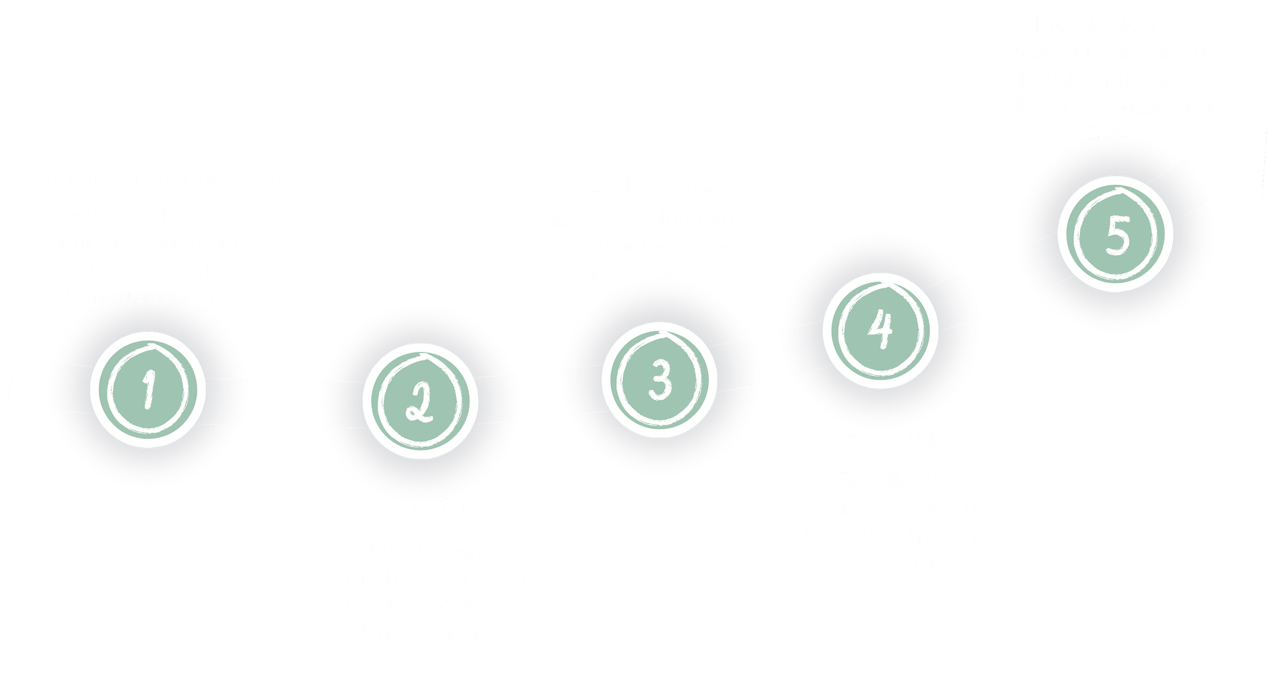 Ein Diagramm zeigt fünf Schritte zur Erstellung eines Visionboards. Erster Schritt: Was ist ein Visionboard – Finde heraus, wie du mit Visualisierung Klarheit und Motivation schaffst. Zweiter Schritt: Vorbereitung – Erkunde deine Wünsche, Werte und Ziele durch achtsame Reflexionen. Dritter Schritt: Dein Warum – Entdecke die tiefere Bedeutung hinter deinen Träumen. Vierter Schritt: Gestaltung – Erstelle dein Visionboard und lass deine Wünsche sichtbar werden. Fünfter Schritt: Integration – Nutze dein Visionboard als Anker für deinen Alltag und setze klare Ziele.