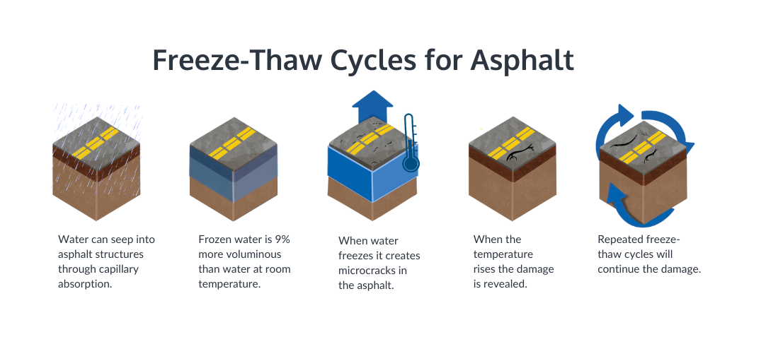Mitigating the Effects of Cold Temperatures on Asphalt - PRI Engineering