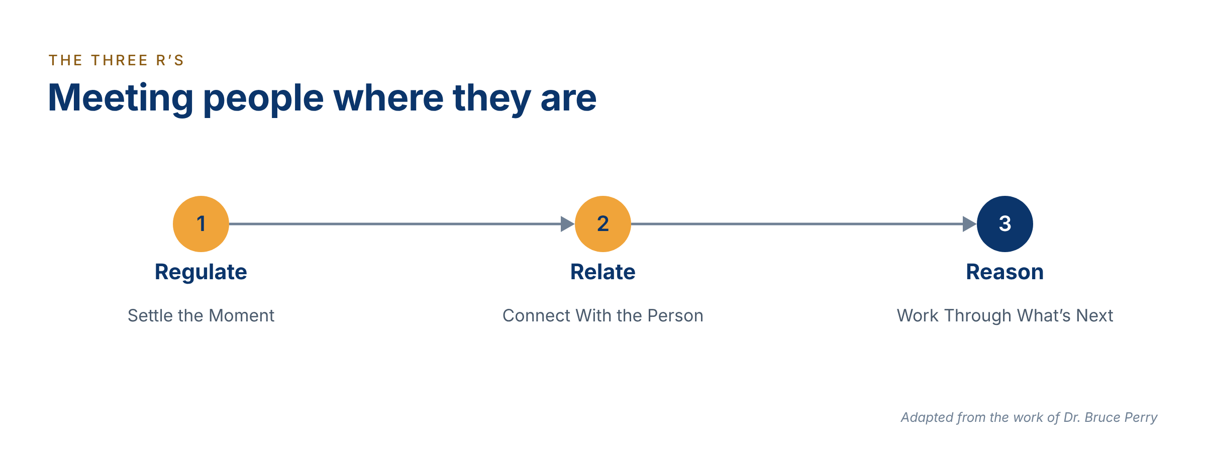 The Three R's: Meeting people where they are. 1. Regulate — settle the moment. 2. Relate — connect with the person. 3. Reason — work through what's next. Adapted from the work of Dr. Bruce Perry.