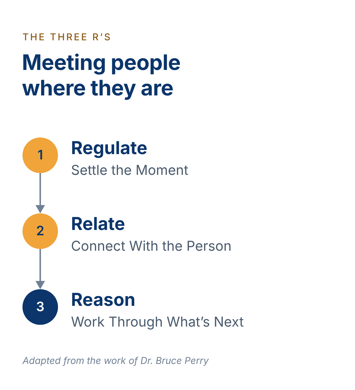 The Three R's: Meeting people where they are. 1. Regulate — settle the moment. 2. Relate — connect with the person. 3. Reason — work through what's next. Adapted from the work of Dr. Bruce Perry.