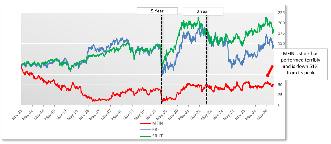Line chart displaying stock performance over time for three companies: MFIN in red, KRE in blue, and RUT in green from November 2013 to November 2024. The chart highlights a major drop in MFIN's stock after May 2020, with a decline of 51% from its peak, and annotations indicating a 5-year and 3-year comparison.