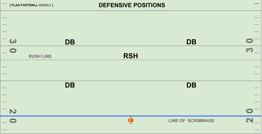 Defensive Positions — Flag Football Weekly