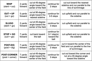 Advanced Double-Move Passing Routes — Flag Football Weekly