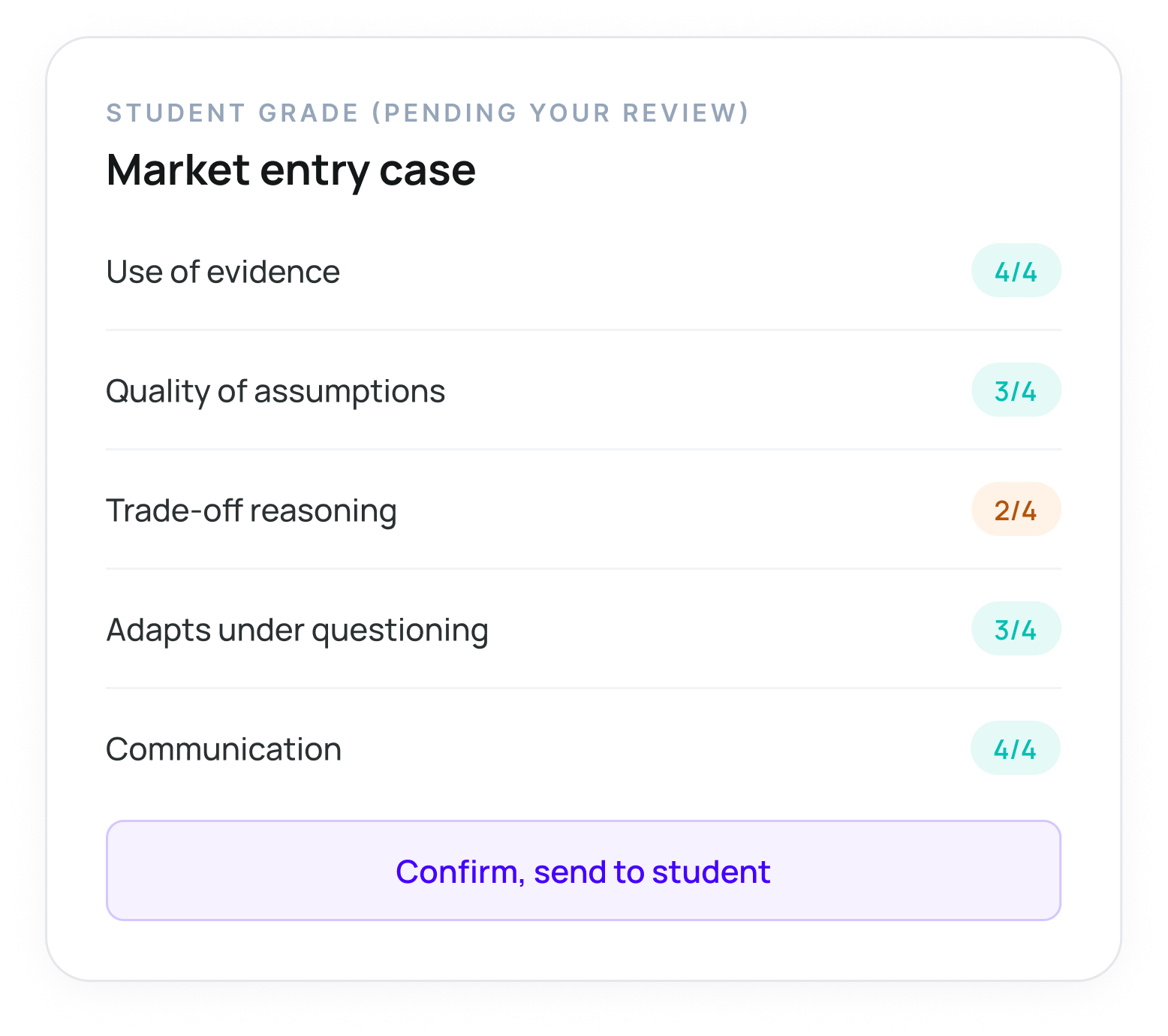 A digital student grade review form displays scores for categories: Use of evidence, Quality of assumptions, Trade-off reasoning, Adapts under questioning, and Communication, with a final submission button labeled "Confirm, send to student".