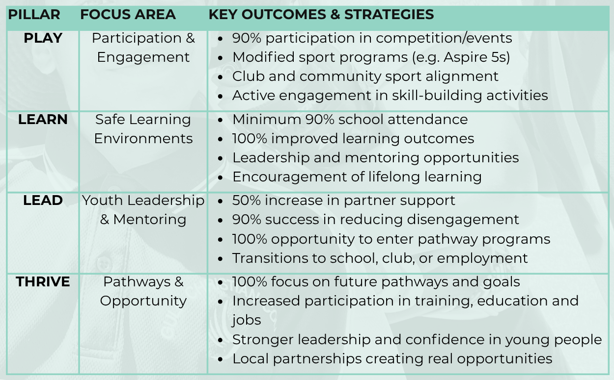 A table with four columns labeled PILLAR, FOCUS AREA, KEY OUTCOMES & STRATEGIES. The rows are titled PLAY, LEARN, LEAD, and THRIVE, each describing different focus areas and their related outcomes and strategies related to youth participation, learning environments, leadership, and future pathways.