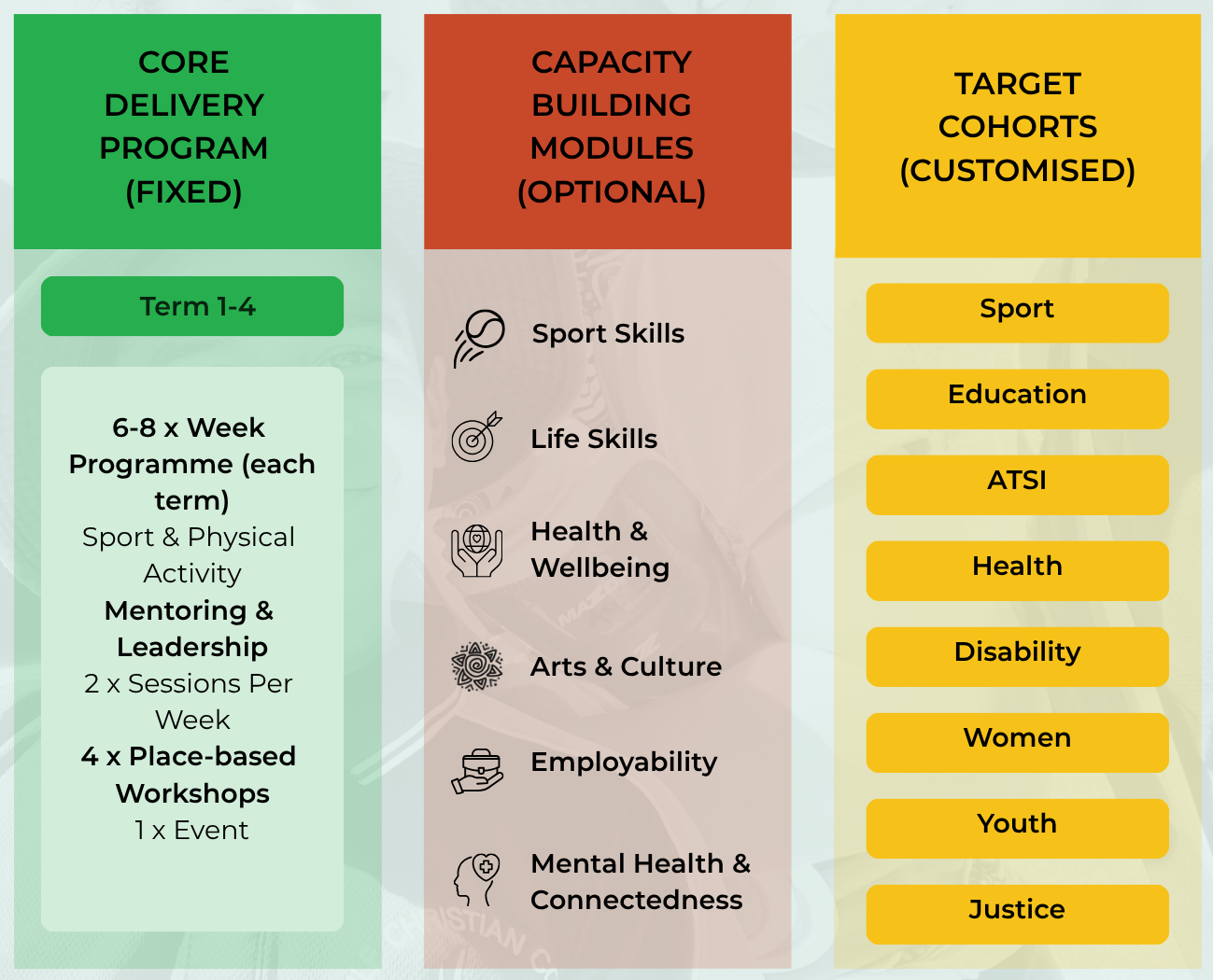 An infographic with three columns labeled Core Delivery Program (Fixed), Capacity Building Modules (Optional), and Target Cohorts (Customized). The first column is green and details a program structure with terms, weekly sessions for sport and physical activity, mentoring, leadership, workshops, and events. The second column is red and lists optional modules like Sport Skills, Life Skills, Health & Wellbeing, Arts & Culture, Employability, and Mental Health & Connectedness. The third column is yellow and shows targeted cohorts such as Sport, Education, ATSI, Health, Disability, Women, Youth, and Justice.