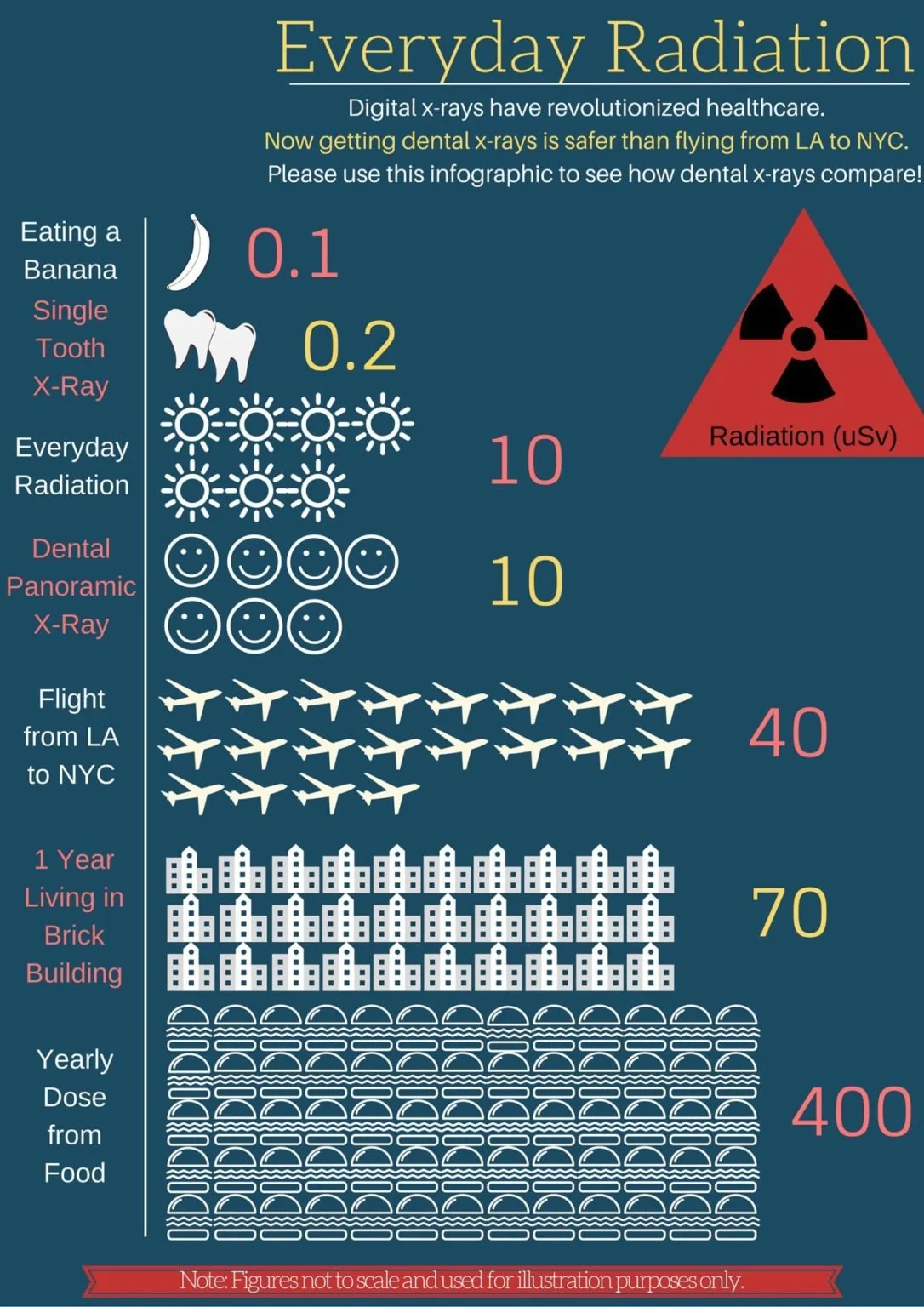 An infographic comparing different types of radiation, including a banana, a tooth X-ray, sun icons, smiling faces, airplanes, city buildings, and hamburger icons, with corresponding radiation levels in microsieverts (uSv). The infographic emphasizes that digital X-rays are safer than flying from Los Angeles to New York.