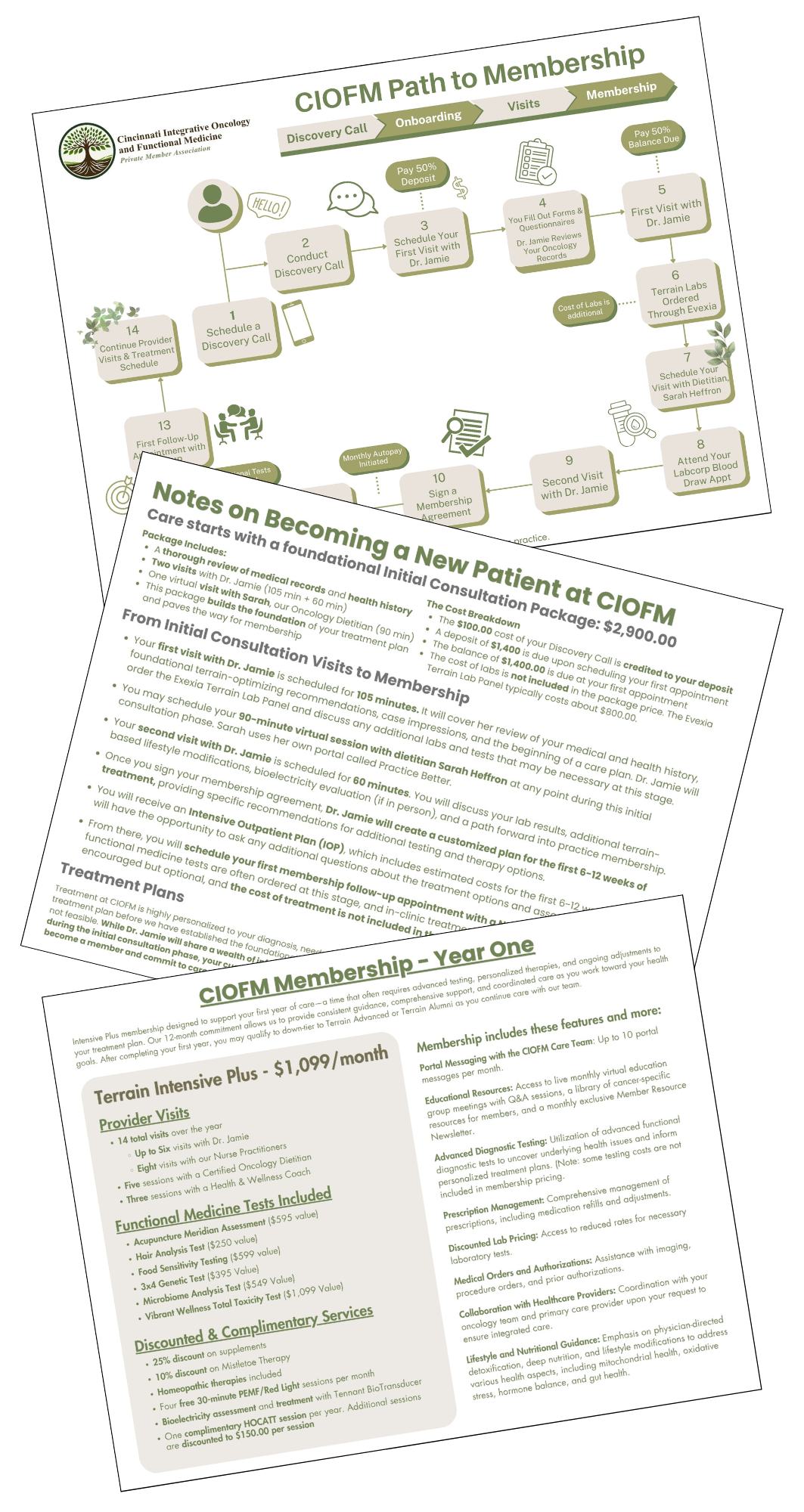 Flowchart outlining the Cincinnati Integrative Oncology and Functional Medicine (CIOFM) pathway to membership, including steps like discovery call, onboarding, visits, and membership.