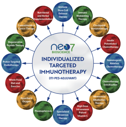 Neo7 Targeted Immunotherapy