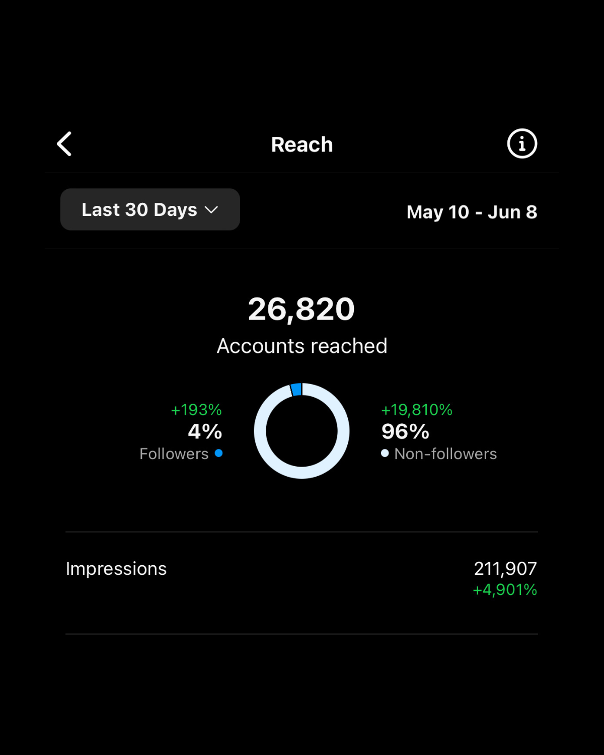 Summary of social media reach analytics showing 26,820 accounts reached over the last 30 days, with 4% followers and 96% non-followers, 211,907 impressions, and percentage growth indicators.