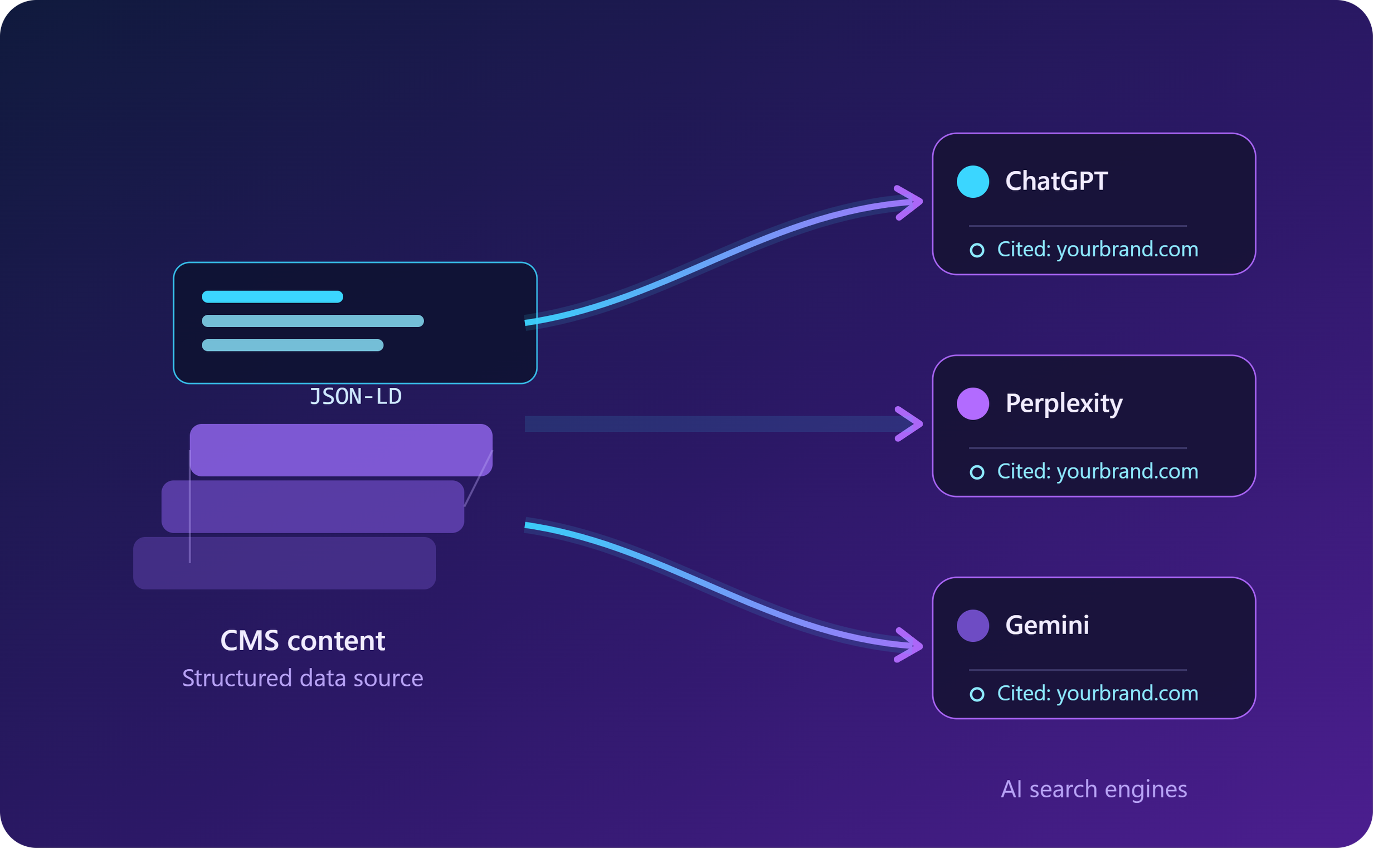 GEO 101 for Enterprise Marketers: How Sitefinity's Schema.org Automation Gets You Found by AI Engines