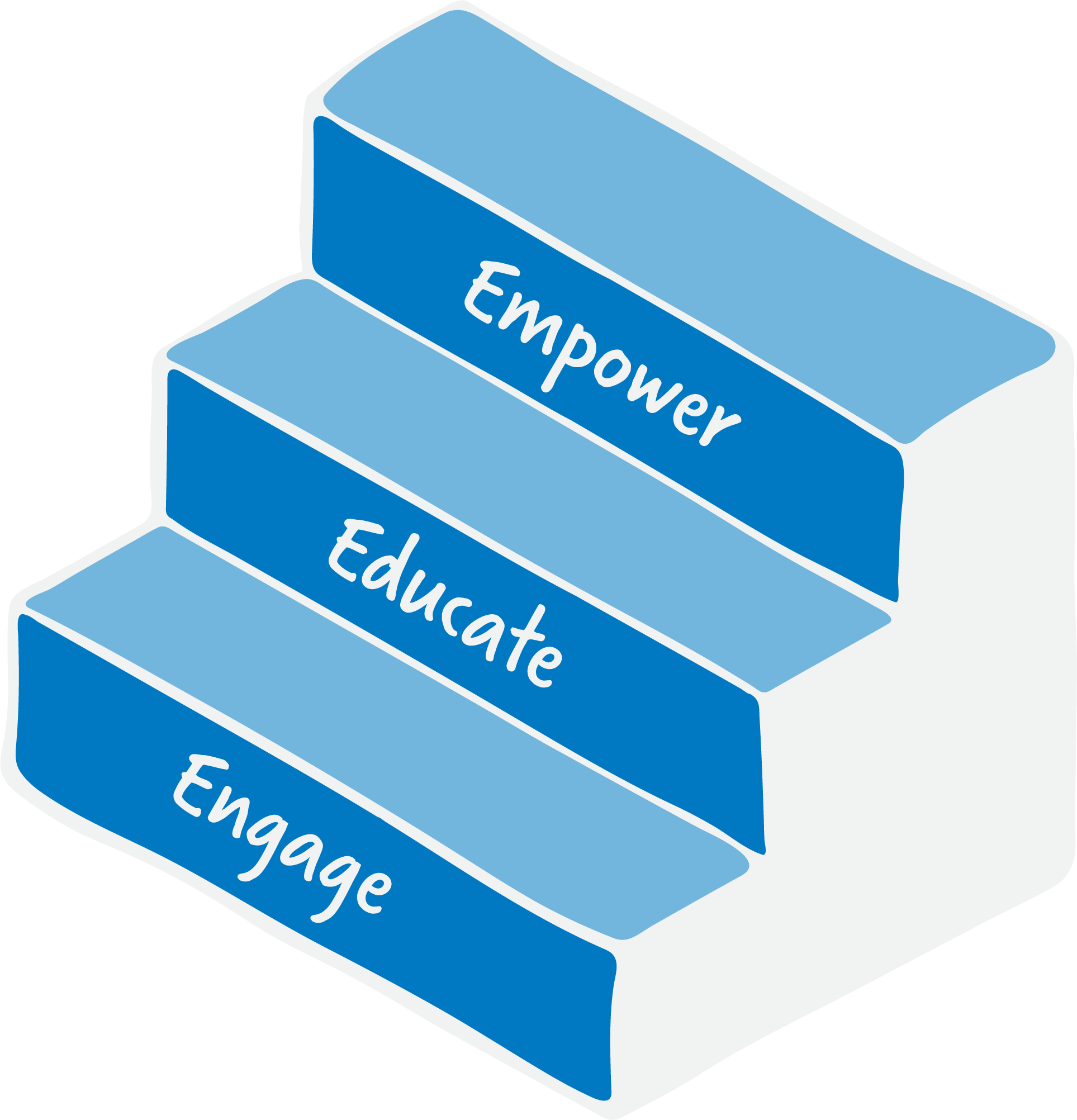 An illustration with a staircase. Each step has a word on it: 'Engage', 'Educate' and 'Empower'.