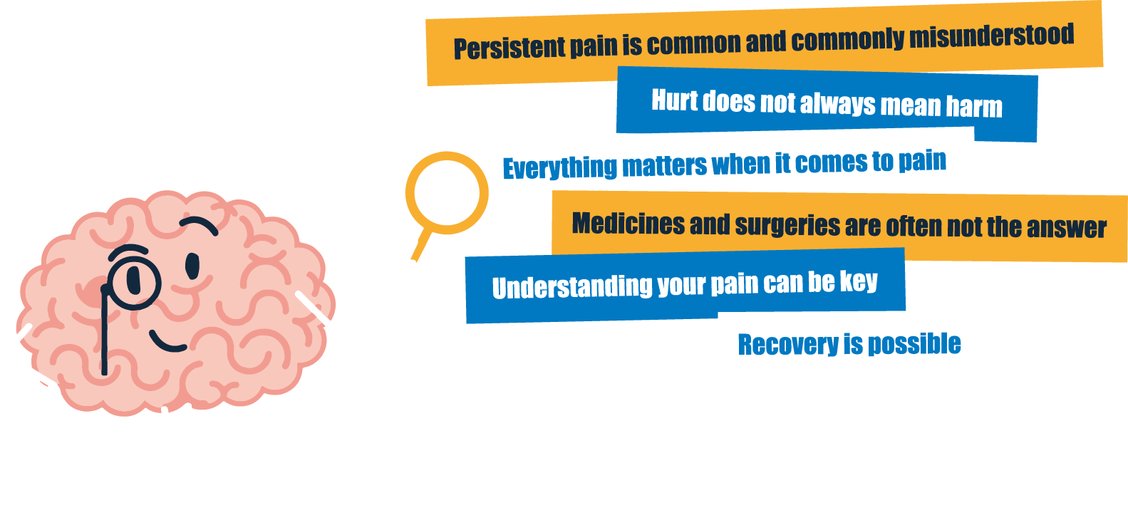 Flippin' Pain mascot Brian the Brain holding a magnifying glass up to the six key messages of Flippin' Pain: persistent pain is common , hurt does not always mean harm, everything matters when it comes to pain, recovery is possible.