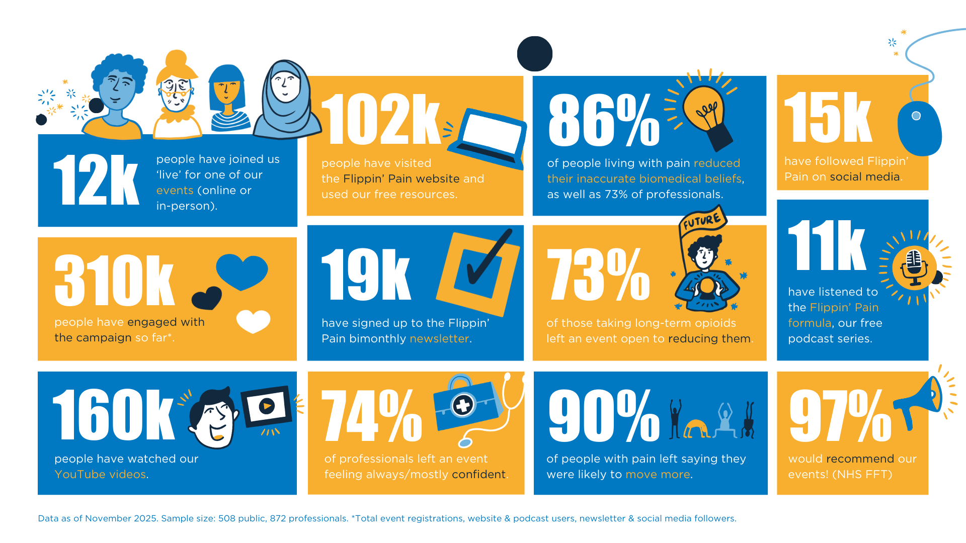 An infographic of statistics about Flippin' Pain, including: 310k people have engaged with the campaign so far, and 12k people have joined us 'live' for events.