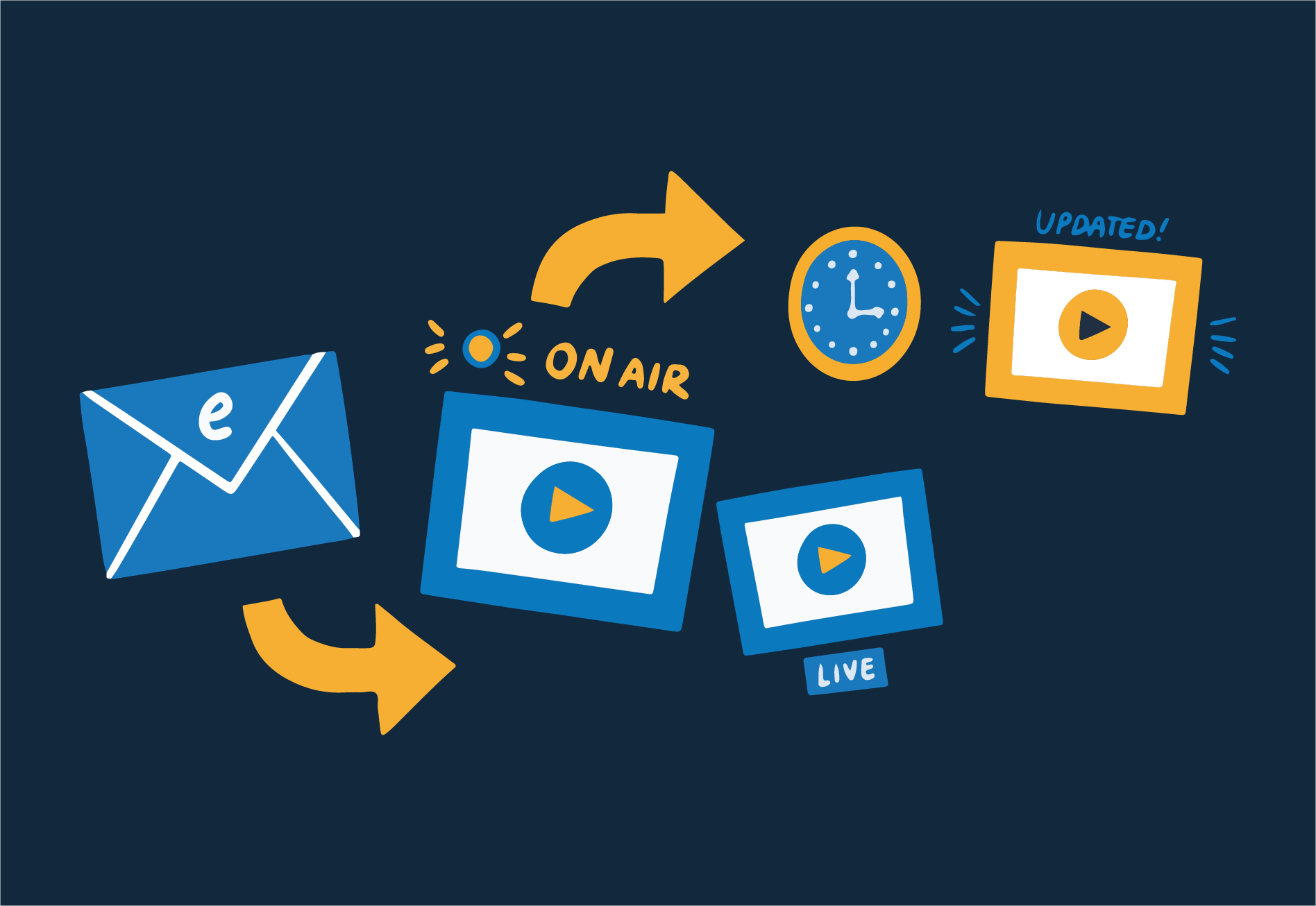 An illustration of an email, an arrow pointing to a video, and an arrow pointing to a clock.