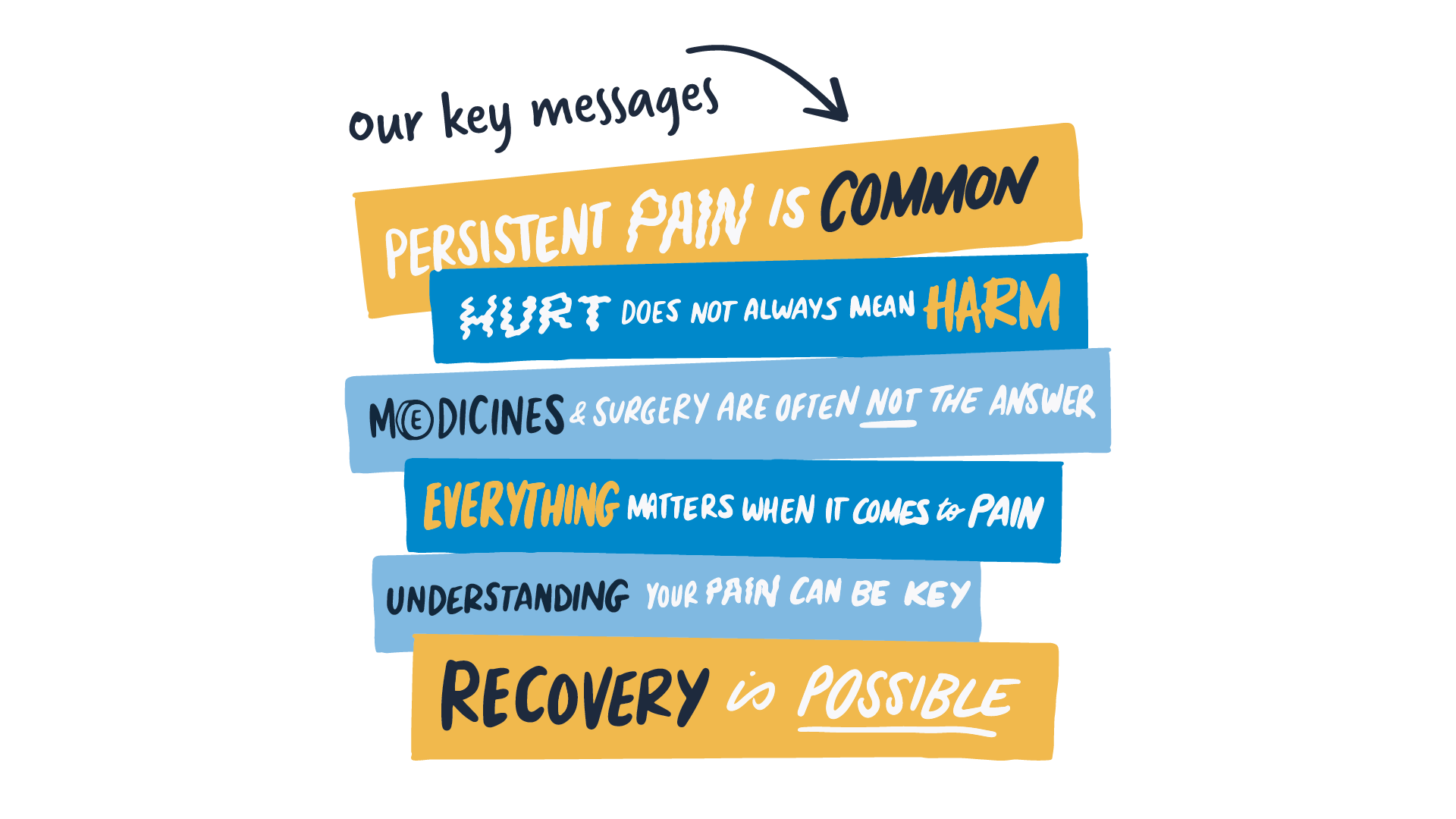 A colorful infographic with text emphasizing that persistent pain is common, does not always mean harm, and understanding one's pain is key to recovery.