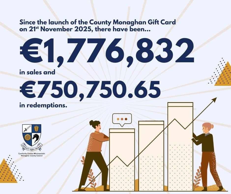 What a great start for the County Monaghan Gift Card! 🤩

This success wouldn&rsquo;t be possible without the incredible support of the people of Monaghan, our amazing business owners, their teams, and everyone working behind the scenes to make this 