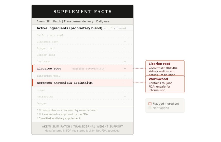 Akemi Slim Patch supplement facts label with wormwood and licorice root highlighted as flagged ingredients by the FDA