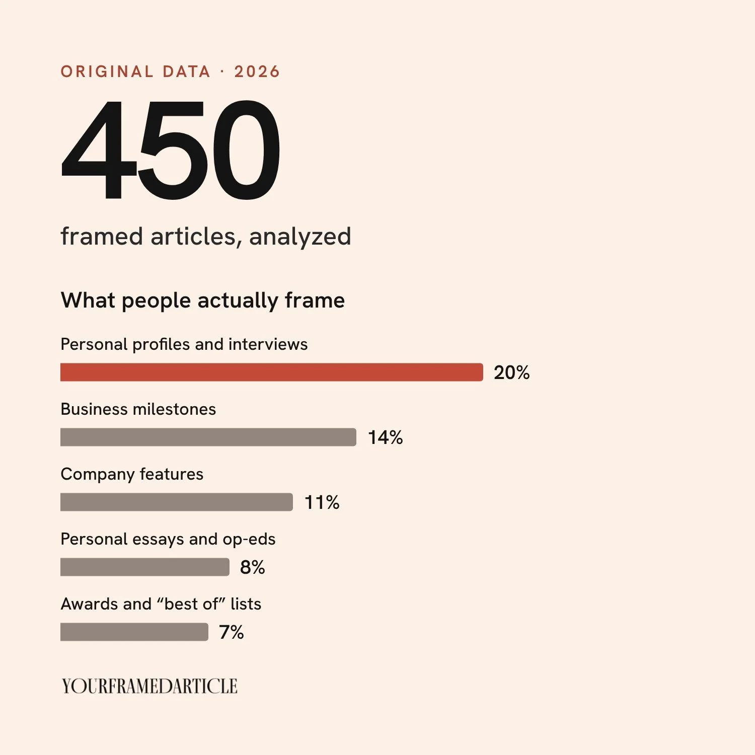 We Analyzed 450 Framed Articles. Here’s What People Actually Frame.
