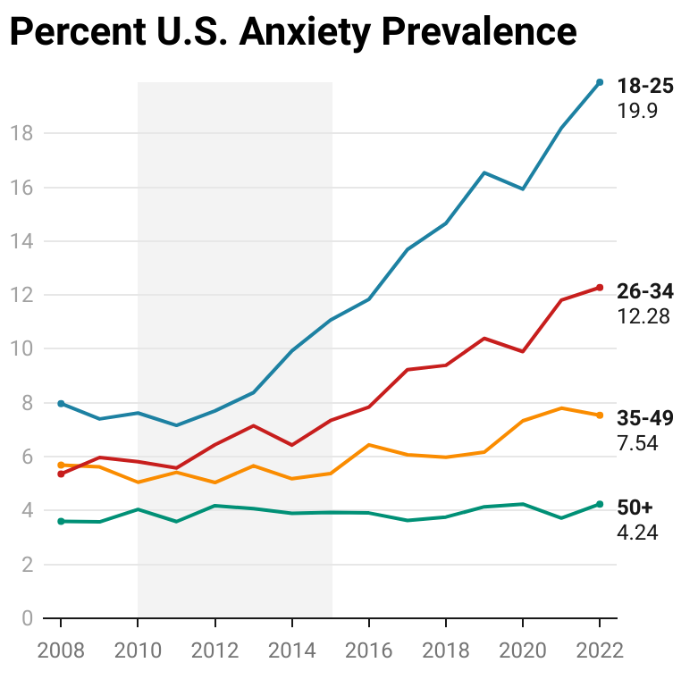 Percent of U.S. adults reporting high levels of anxiety. Source: U.S. National Survey on Drug Use and Health