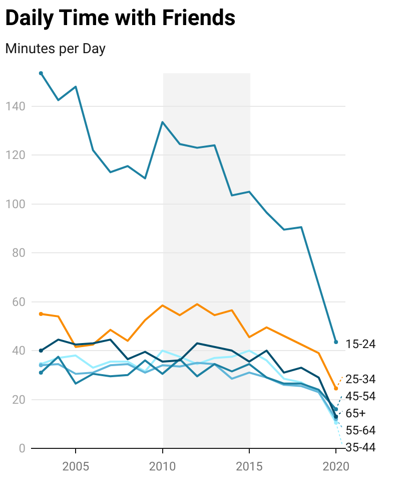 Daily time spent with friends. (Source: American Time Use Survey