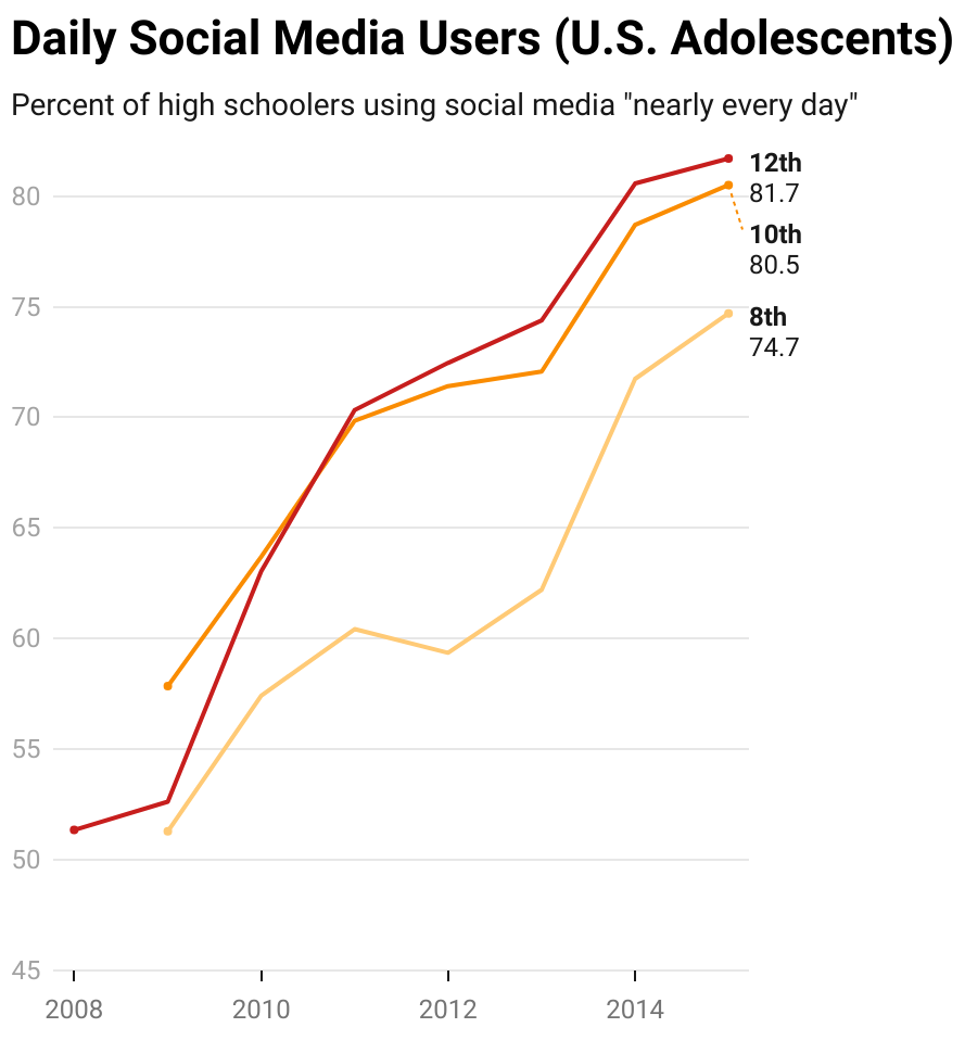 The percent of U.S. adolescents who use social media platforms "nearly everyday." (Source: Monitoring the Future.)