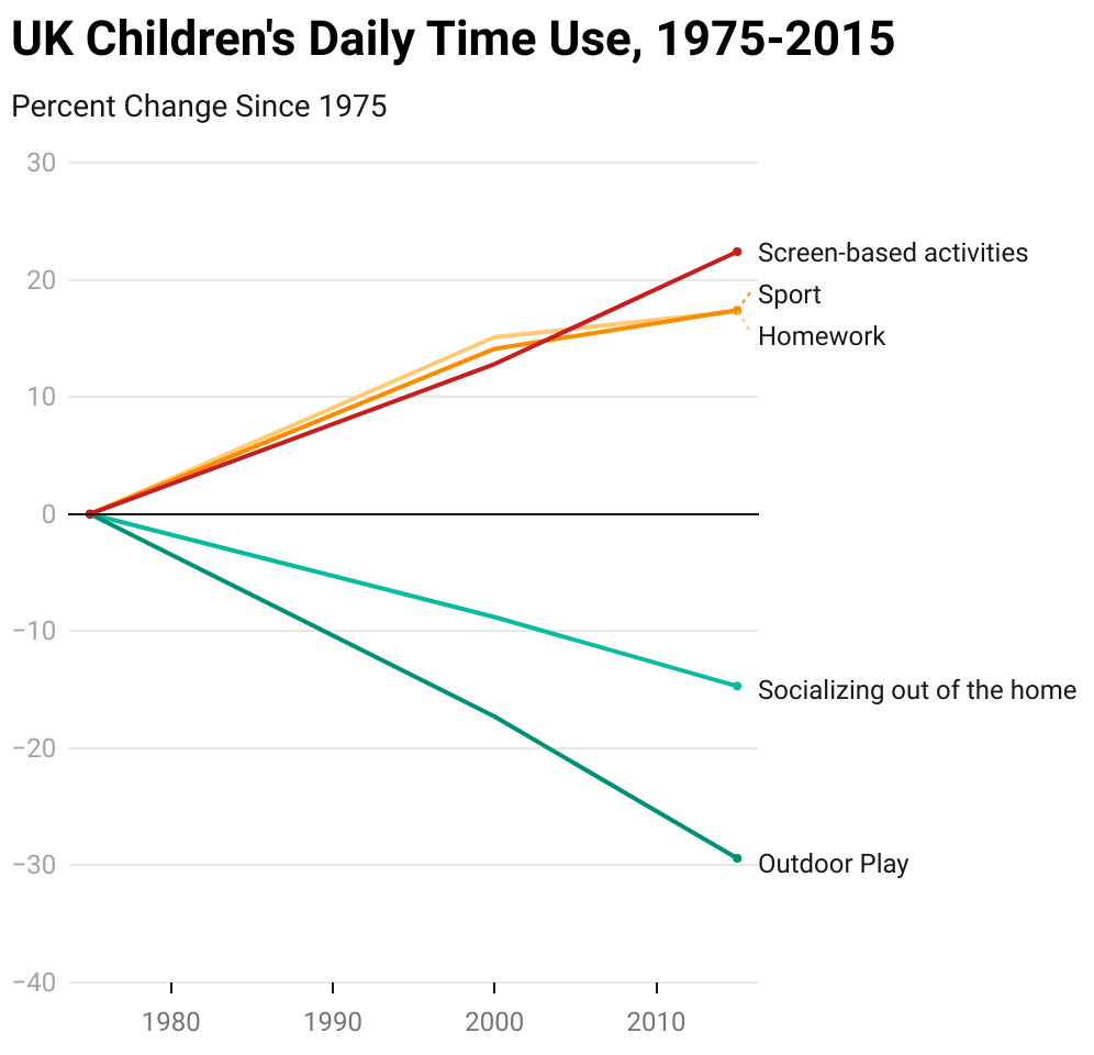 Changes in UK children’s daily time use, based on Mullan (2019)