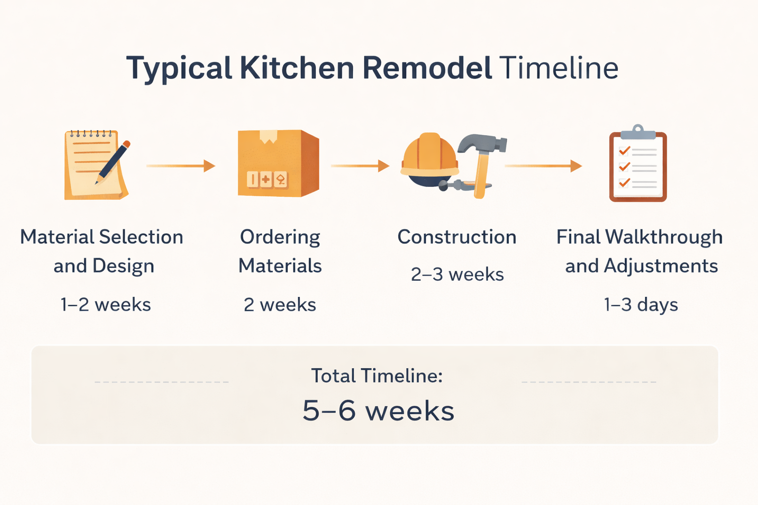 How Long Does a Kitchen Remodel Take? (5–6 Week Timeline) | Amplified ...