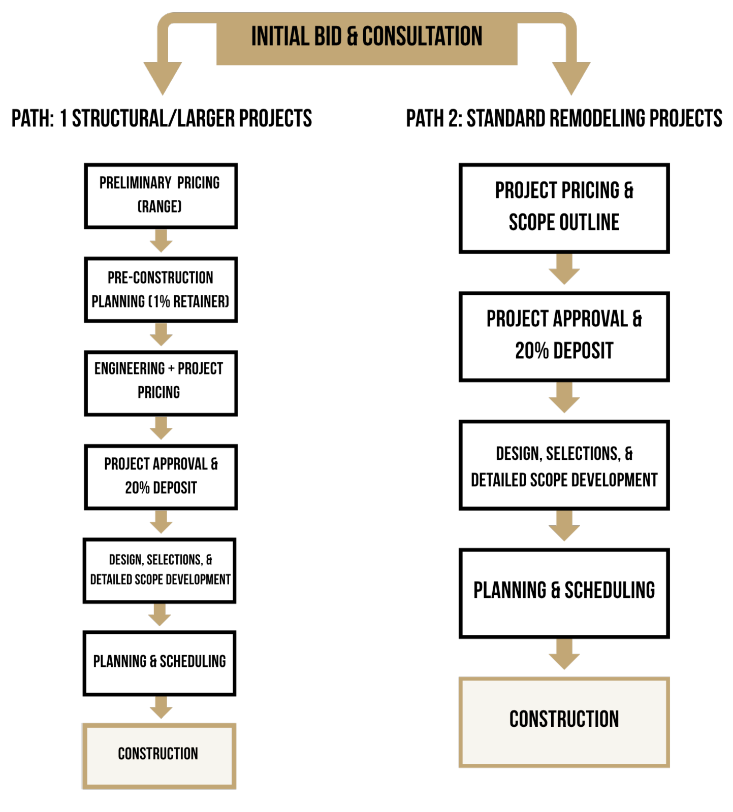 Remodeling process flow chart showing two paths: structural projects with pre-construction planning and engineering, and standard remodeling projects with upfront pricing, followed by design, scope development, scheduling, and construction.