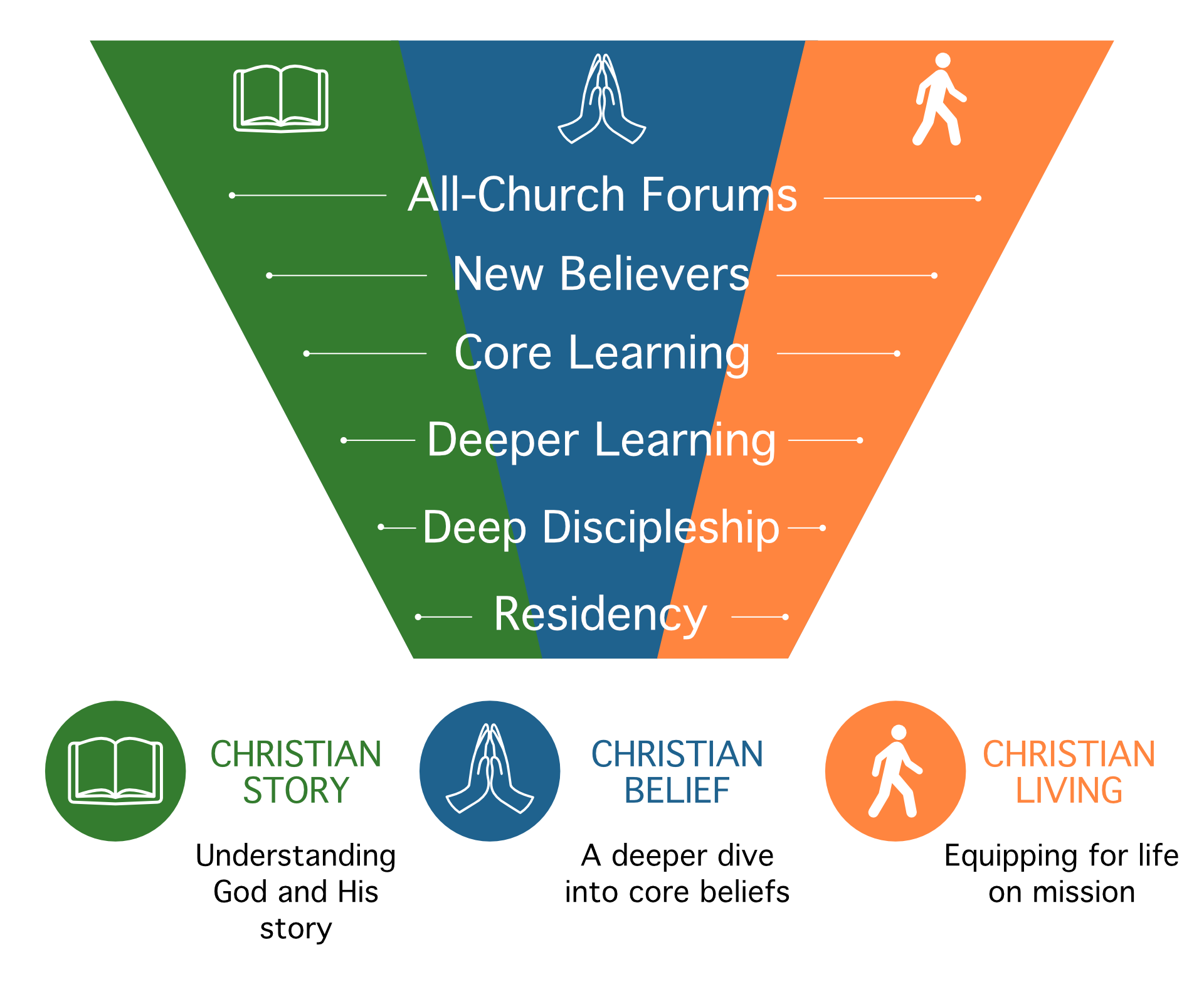 A visual diagram divided into three colored sections (green, blue, orange) illustrating the process of Christian faith development. The green section features an open book icon and the text "Christian Story". The blue section features praying hands icon and the text "Christian Belief". The orange section features a walking person icon and the text "Christian Living". The diagram is titled "All-Church Forums" and includes levels of faith: core learning, deeper learning, residency, and disciplehood.