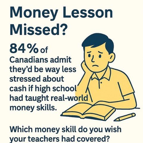 📚💡 Money Lesson Missed?
A whopping 84 % of Canadians admit they’d be way less stressed about cash 💸 if high school had taught real-world money skills.
Which money skill do you wish your teachers had covered? Budgeting? Investing? Filing ta