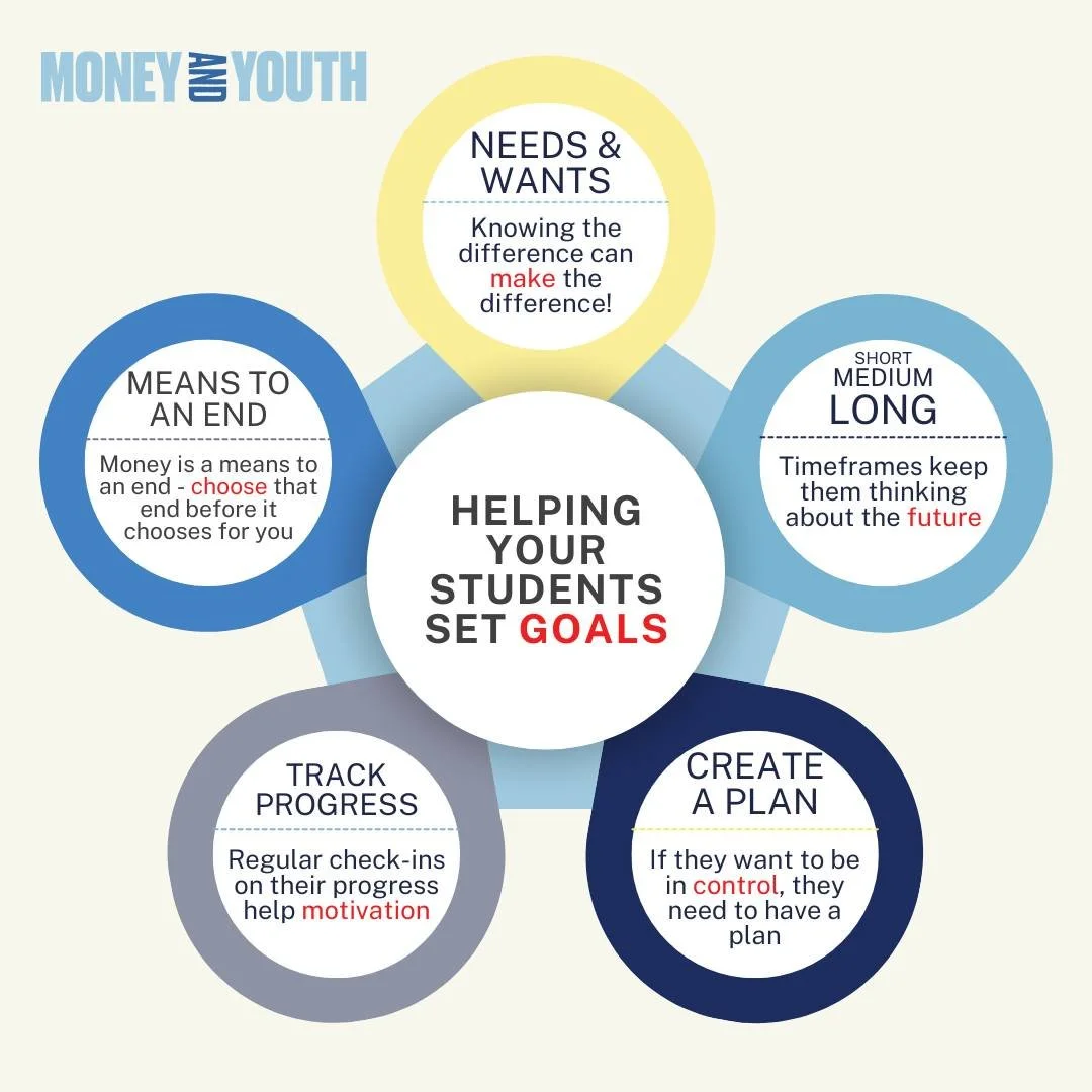 Setting goals are a key part of success in the classroom and in their bank account!

Set aside some time to help your children or students learn how to set effective and realistic goals. It'll pay off in the end!

 #GoalSetting #FinancialLiteracy #St