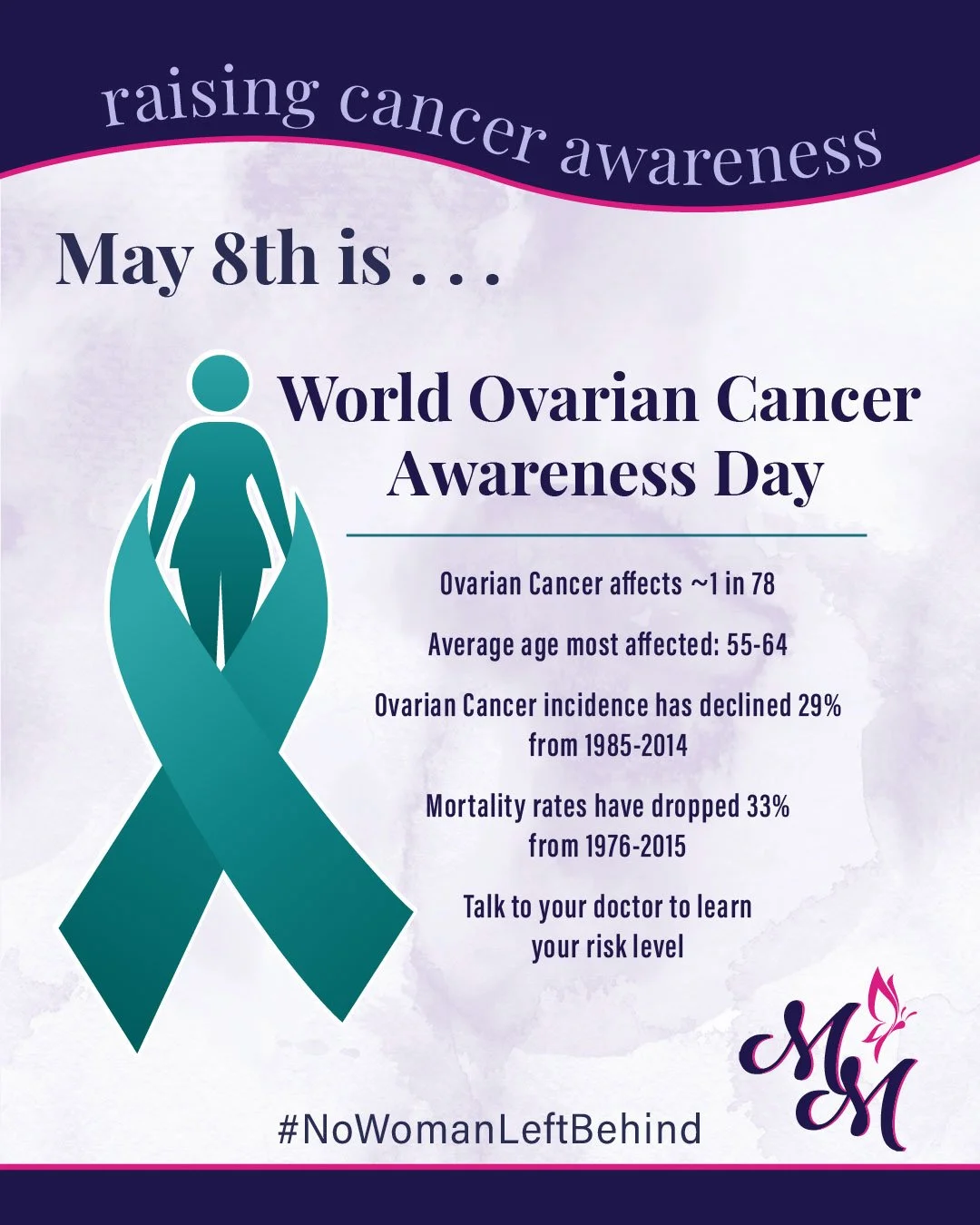 May 8, 2026 is World Ovarian Cancer Awareness Day

Ovarian Cancer affects ~1 in 78
Average age most affected: 55-64
Ovarian Cancer incidence has declined 29% from 1985-2014
Mortality rates have dropped 33% from 1976-2015
Talk to your doctor to learn 