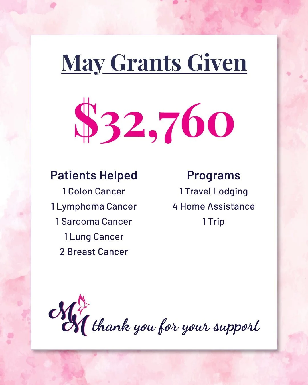 Each grant we awarded this month helps ease the financial burden so patients can focus on what matters most; healing, hope, and time with loved ones 💕
⁠
We are so grateful to our incredible community for making this impact possible. Thank you for yo