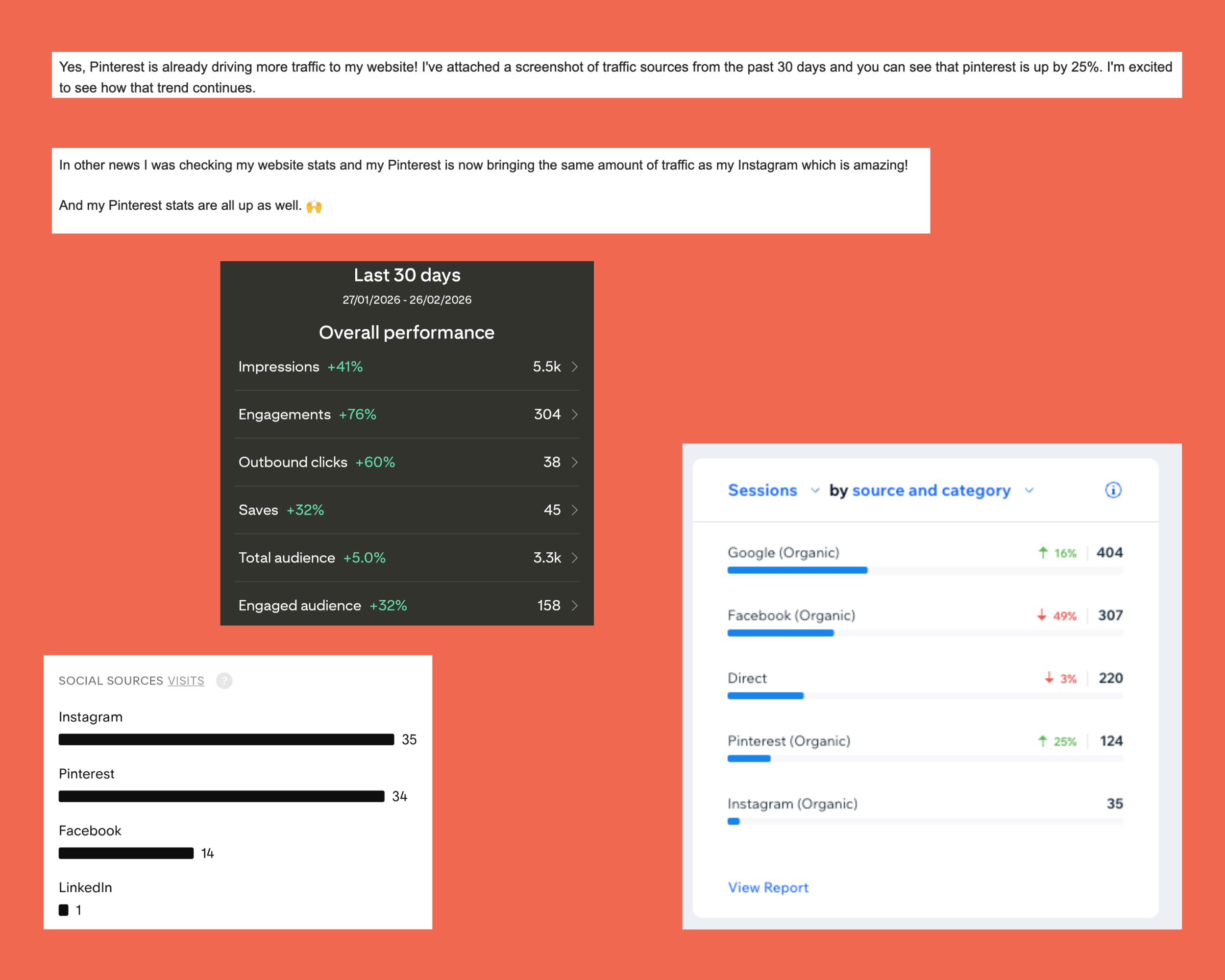 Screenshot of a digital analytics report showing performance metrics over the last 30 days, including impressions, engagement, outbound clicks, saves, total audience, and engaged audience, with a section displaying social sources like Instagram, Pinterest, Facebook, and LinkedIn.