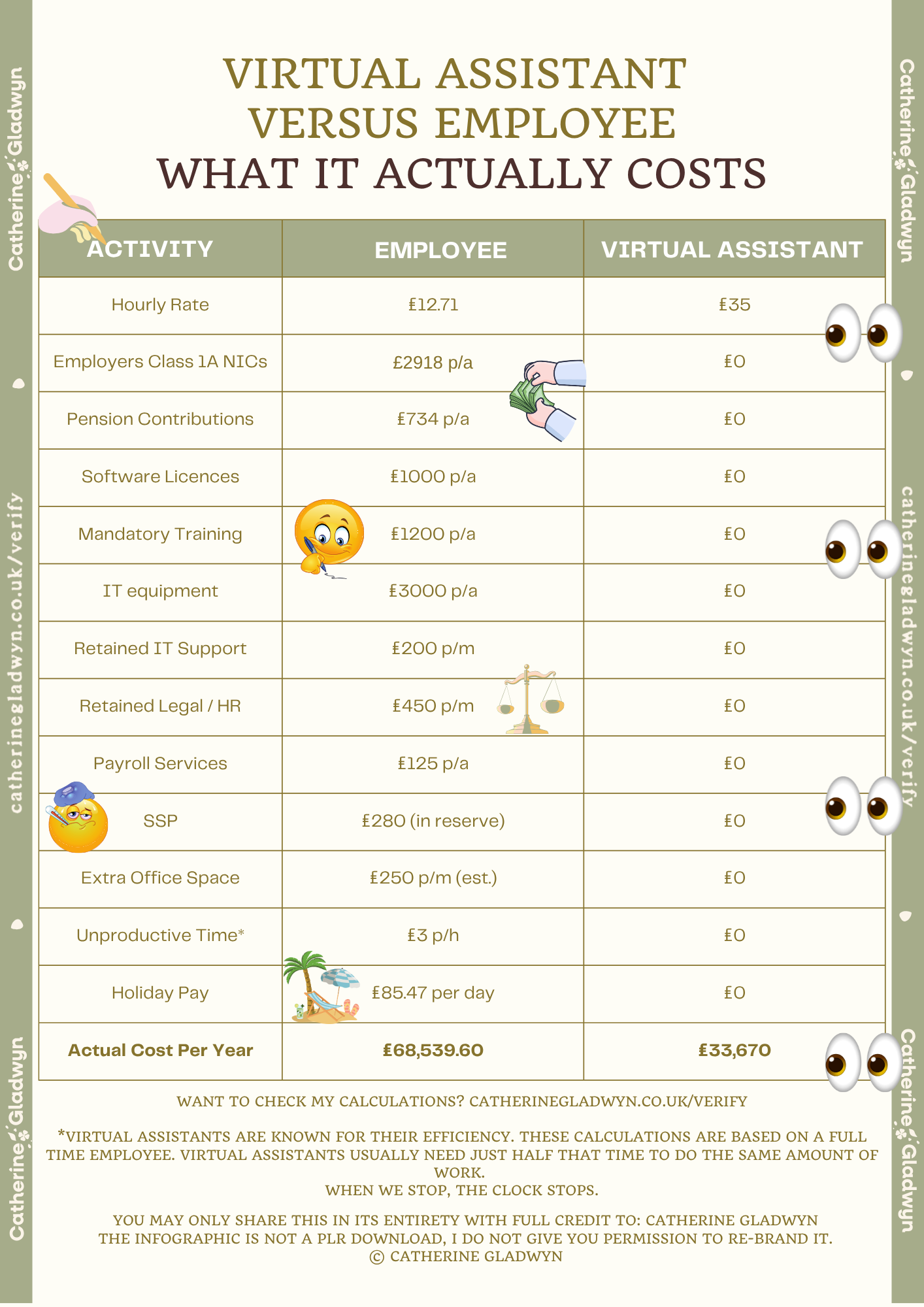 Catherine Gladwyn table with virtual assistant versus employee and what it actually costs. The table contains numbers and comparisons.