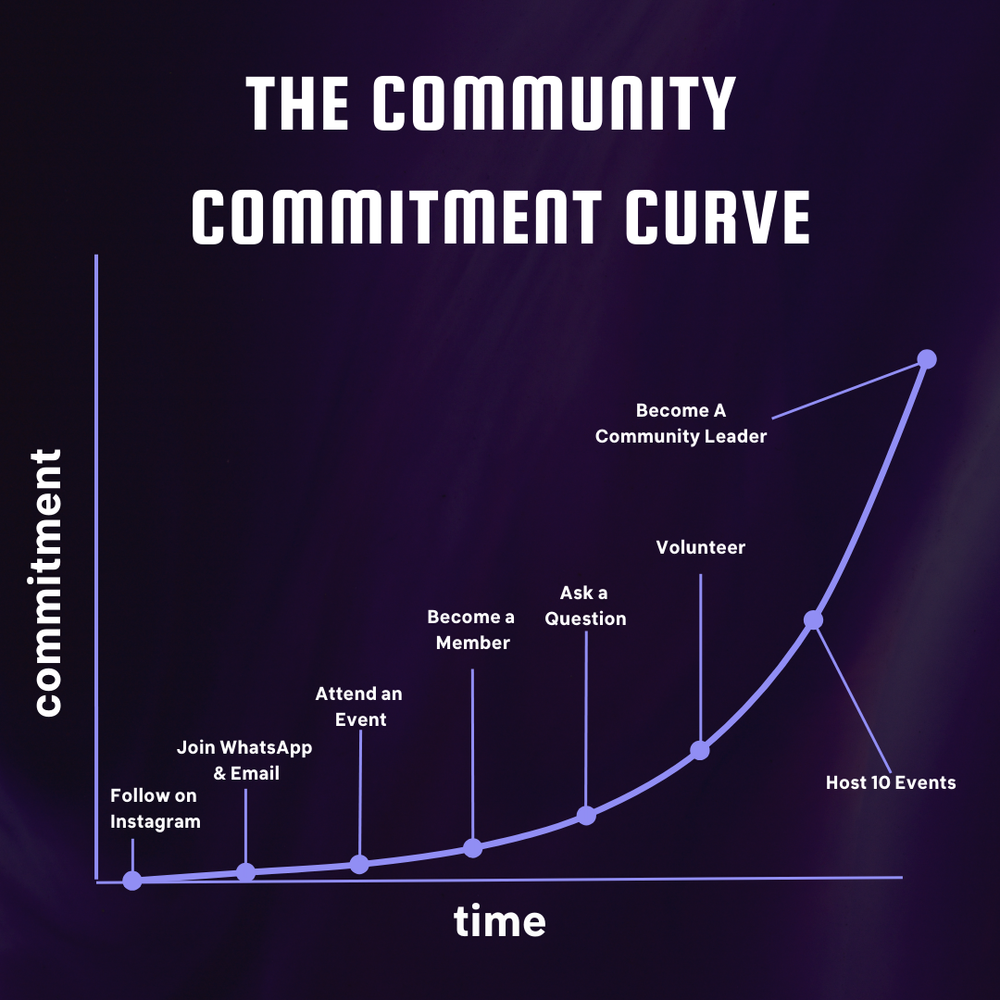 The Community Commitment Curve — Notion Panda