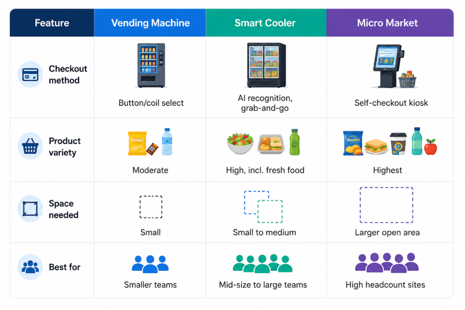 Smart Cooler vs. Vending Machine vs. Micro Market